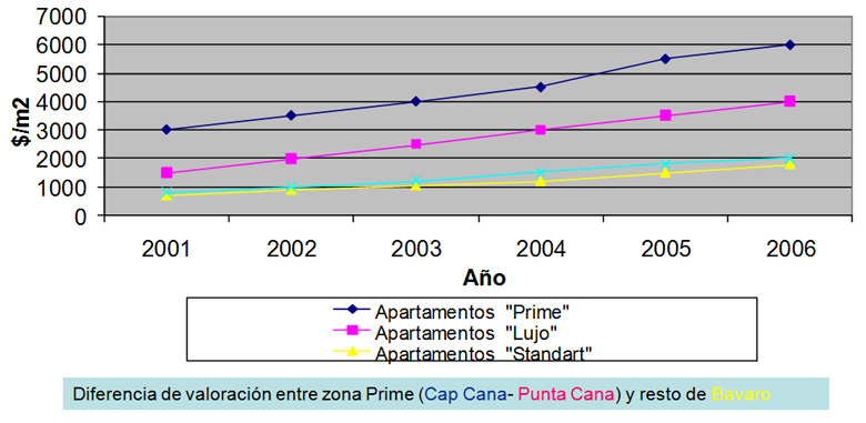 Evoluci&oacute;n precio/m2 Apartamentos zona Cap Cana